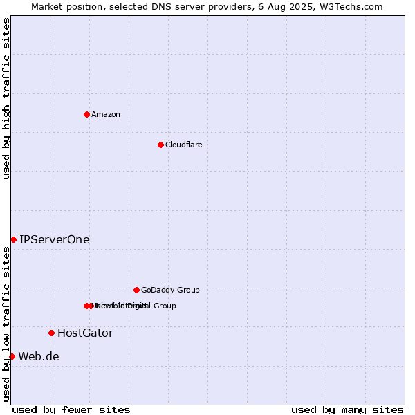 Market position of HostGator vs. IPServerOne vs. Web.de