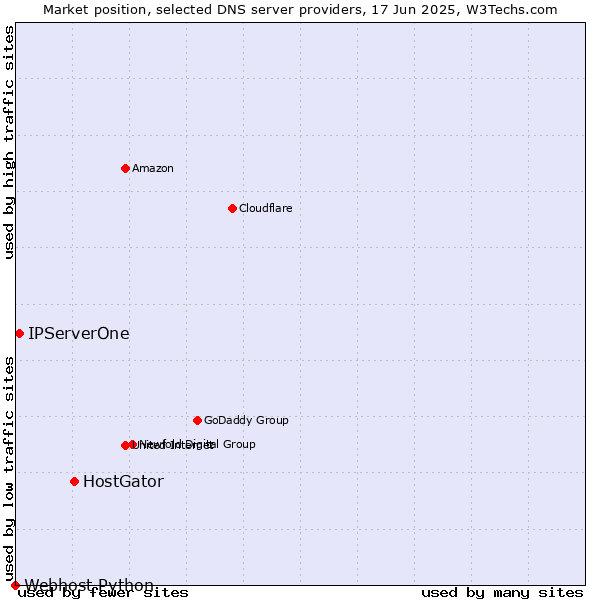 Market position of HostGator vs. IPServerOne vs. Webhost Python