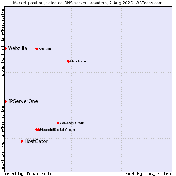 Market position of HostGator vs. IPServerOne vs. Webzilla