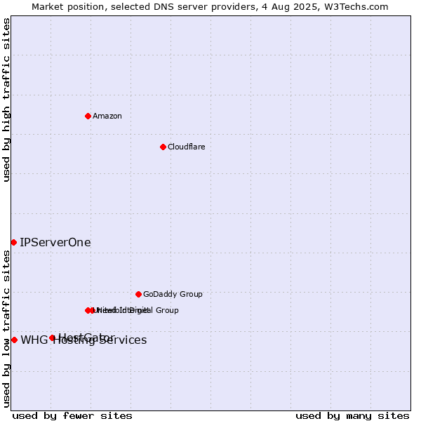 Market position of HostGator vs. IPServerOne vs. WHG Hosting Services