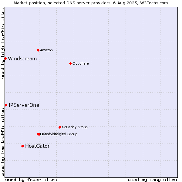 Market position of HostGator vs. IPServerOne vs. Windstream