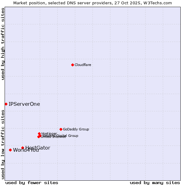 Market position of HostGator vs. World4You vs. IPServerOne