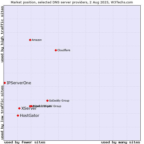 Market position of XServer vs. HostGator vs. IPServerOne