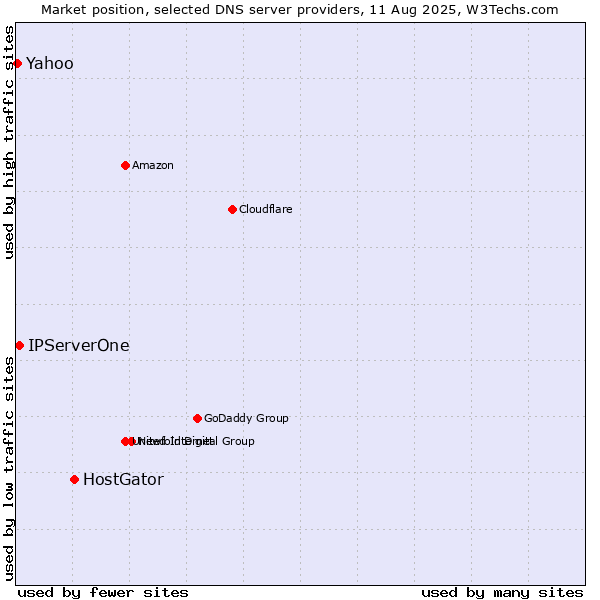 Market position of HostGator vs. IPServerOne vs. Yahoo