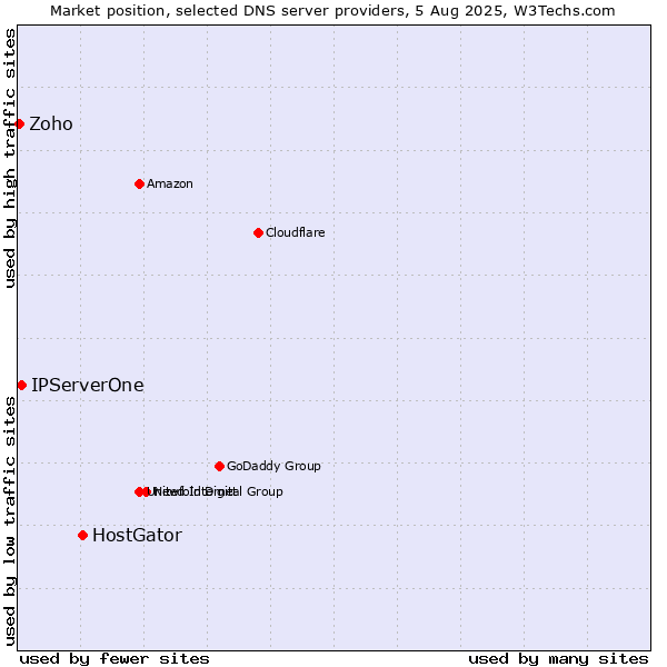 Market position of HostGator vs. IPServerOne vs. Zoho