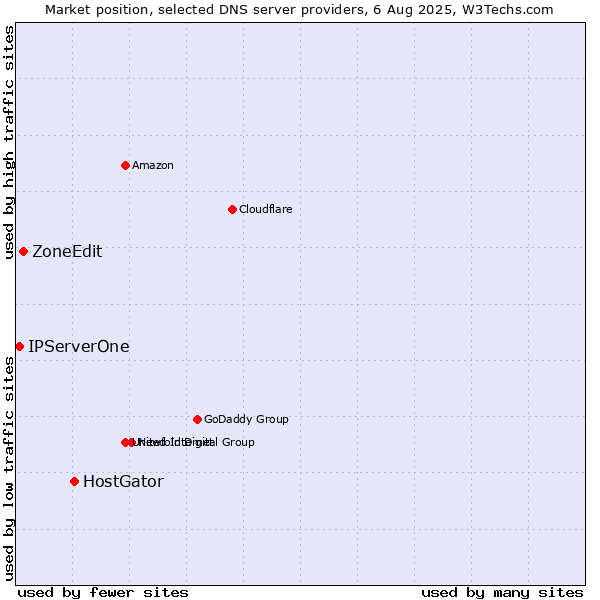 Market position of HostGator vs. ZoneEdit vs. IPServerOne