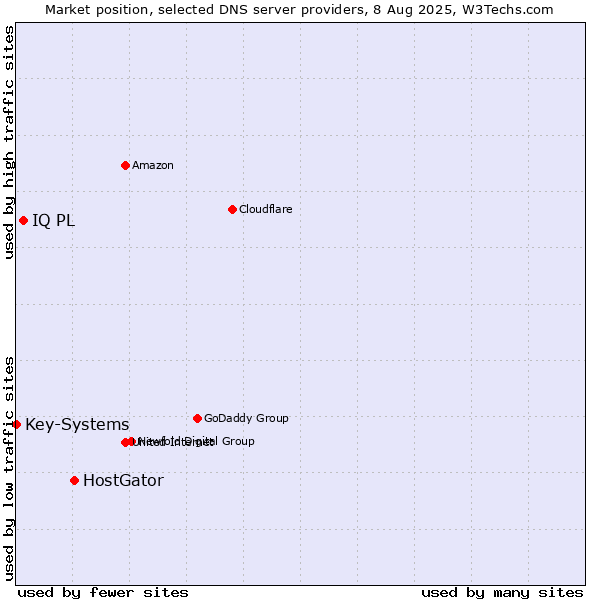 Market position of HostGator vs. IQ PL vs. Key-Systems