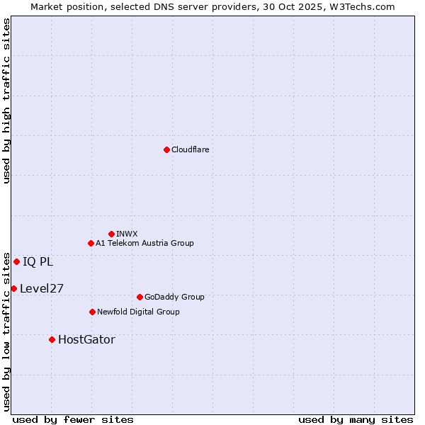 Market position of HostGator vs. IQ PL vs. Level27