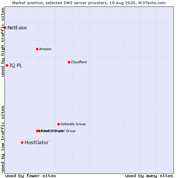 Market position of HostGator vs. IQ PL vs. NetEase
