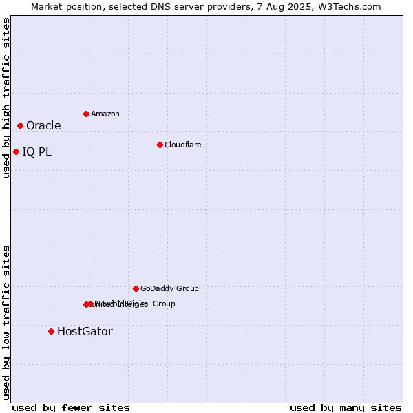 Market position of HostGator vs. Oracle vs. IQ PL