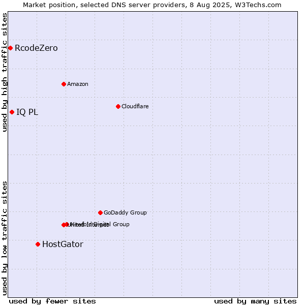 Market position of HostGator vs. IQ PL vs. RcodeZero