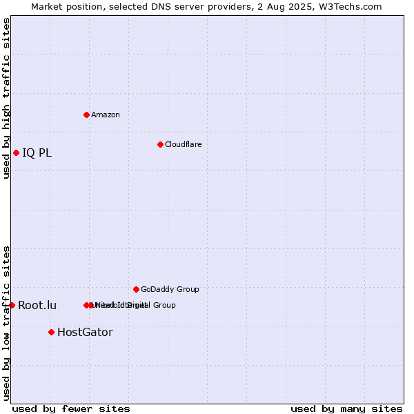 Market position of HostGator vs. IQ PL vs. Root.lu