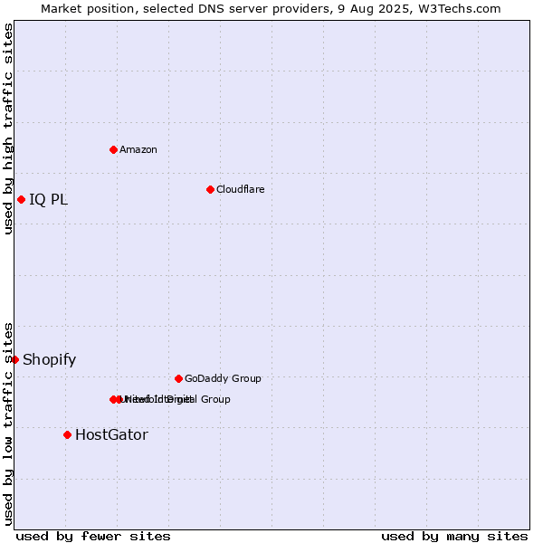 Market position of HostGator vs. IQ PL vs. Shopify
