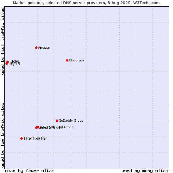 Market position of HostGator vs. IBM vs. IQ PL