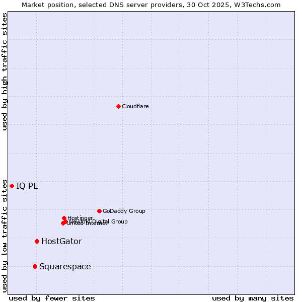 Market position of HostGator vs. Squarespace vs. IQ PL
