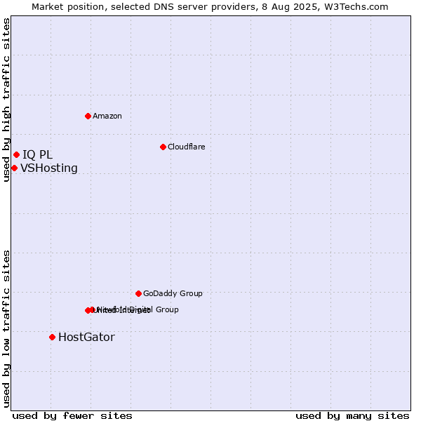 Market position of HostGator vs. IQ PL vs. VSHosting