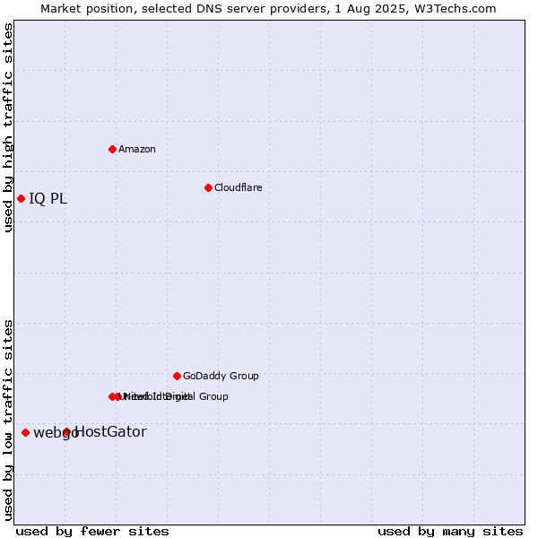 Market position of HostGator vs. webgo vs. IQ PL