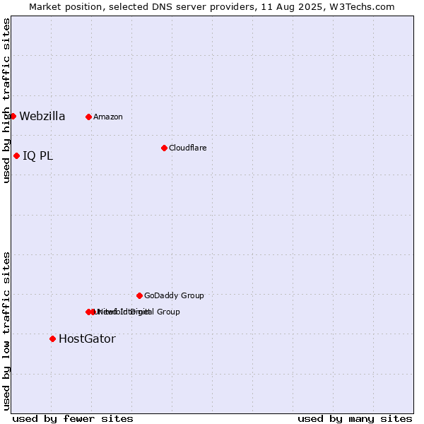 Market position of HostGator vs. IQ PL vs. Webzilla