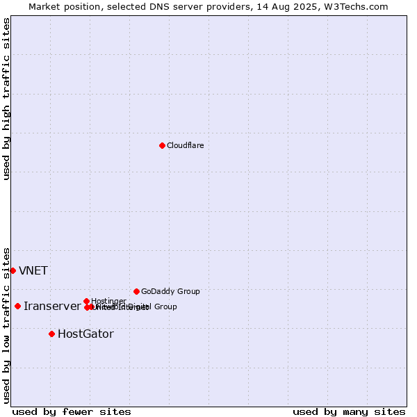 Market position of HostGator vs. Iranserver vs. VNET