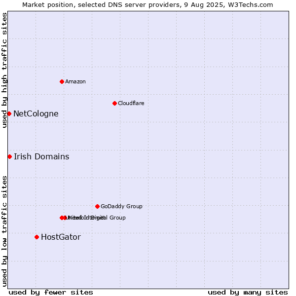 Market position of HostGator vs. Irish Domains vs. NetCologne