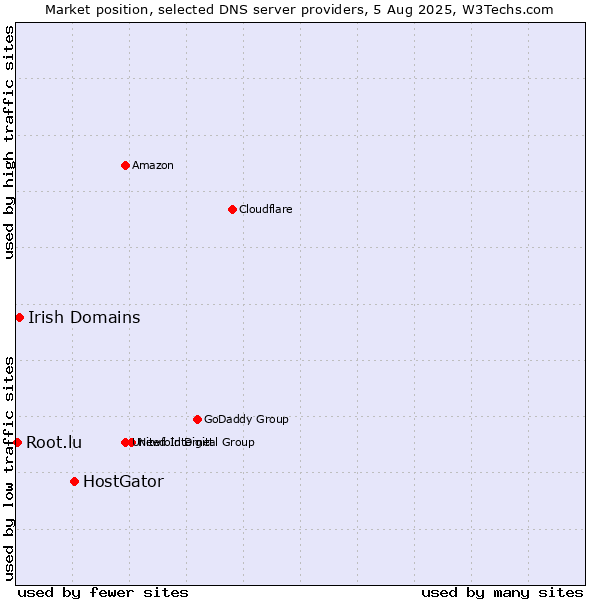Market position of HostGator vs. Irish Domains vs. Root.lu
