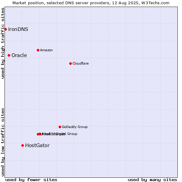 Market position of HostGator vs. Oracle vs. ironDNS