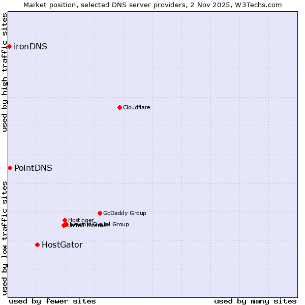 Market position of HostGator vs. PointDNS vs. ironDNS
