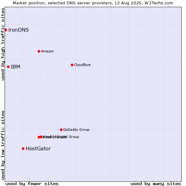 Market position of HostGator vs. IBM vs. ironDNS