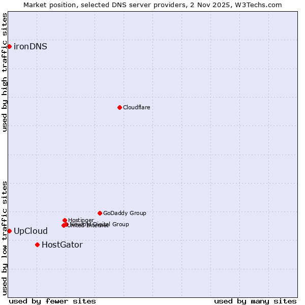 Market position of HostGator vs. UpCloud vs. ironDNS
