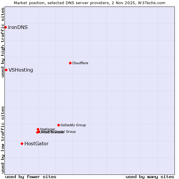 Market position of HostGator vs. VSHosting vs. ironDNS