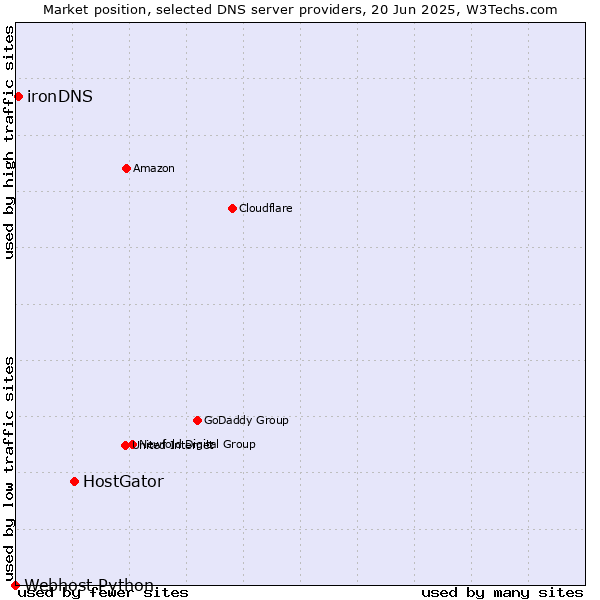 Market position of HostGator vs. ironDNS vs. Webhost Python