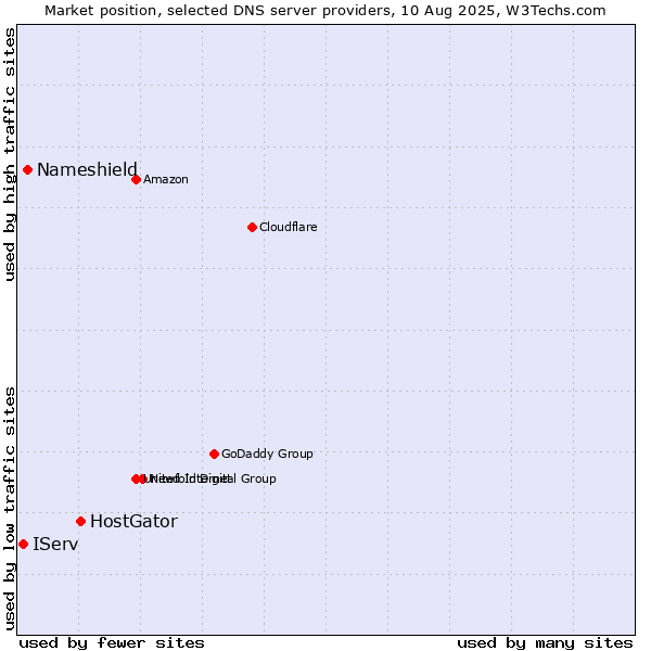 Market position of HostGator vs. Nameshield vs. IServ