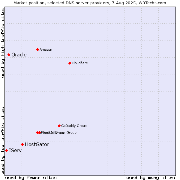 Market position of HostGator vs. Oracle vs. IServ