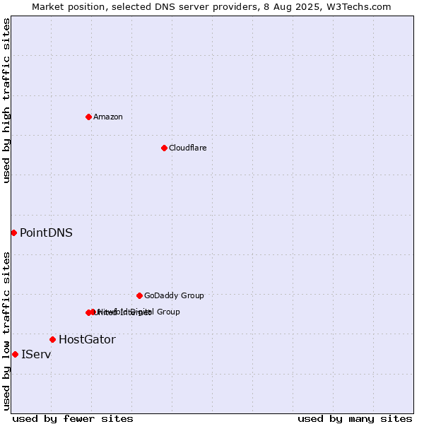Market position of HostGator vs. IServ vs. PointDNS