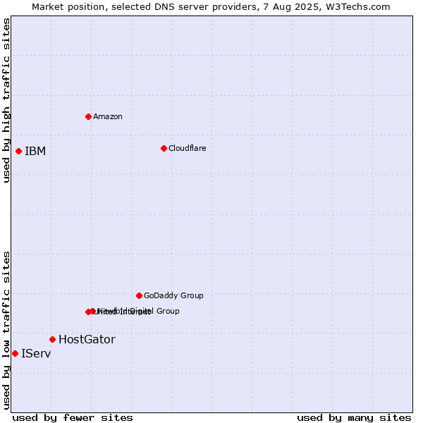 Market position of HostGator vs. IBM vs. IServ