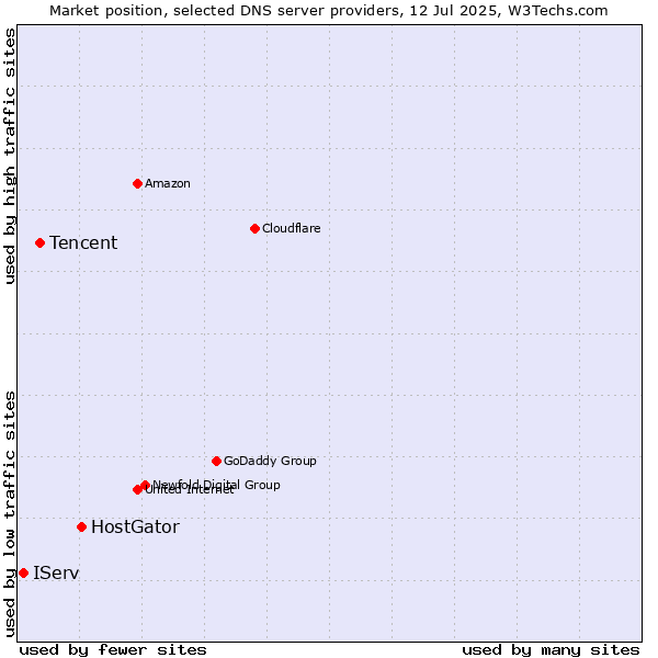 Market position of HostGator vs. Tencent vs. IServ