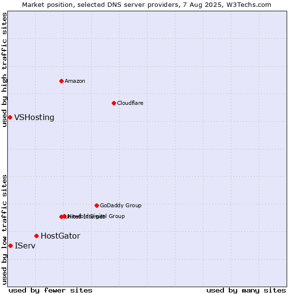 Market position of HostGator vs. IServ vs. VSHosting