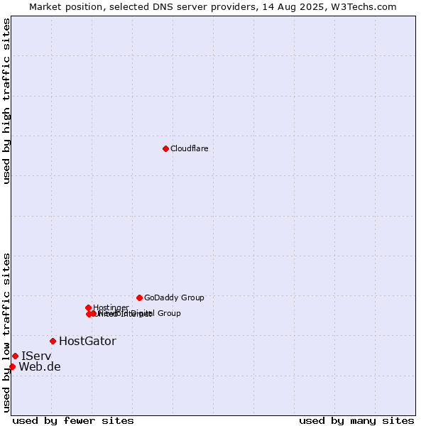 Market position of HostGator vs. IServ vs. Web.de
