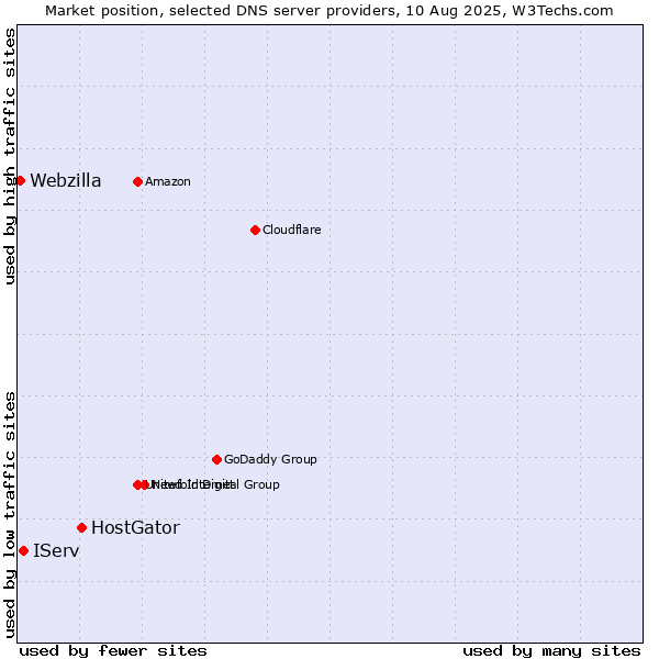 Market position of HostGator vs. IServ vs. Webzilla