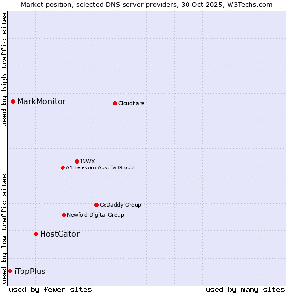 Market position of HostGator vs. MarkMonitor vs. iTopPlus
