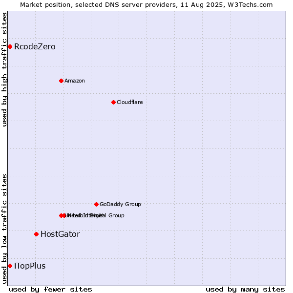Market position of HostGator vs. iTopPlus vs. RcodeZero