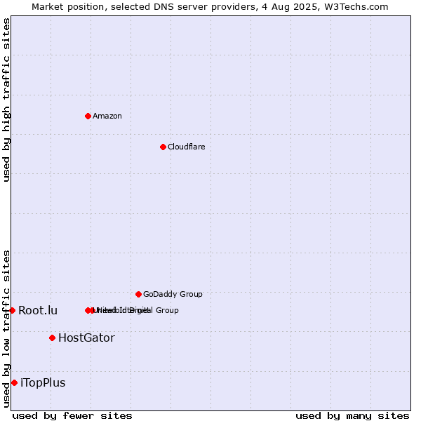 Market position of HostGator vs. iTopPlus vs. Root.lu