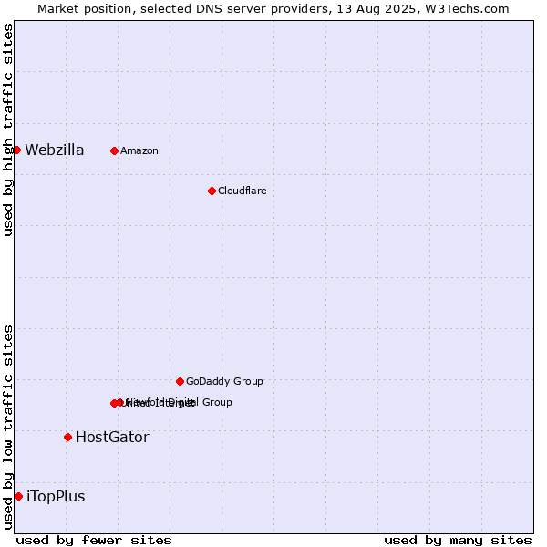Market position of HostGator vs. iTopPlus vs. Webzilla