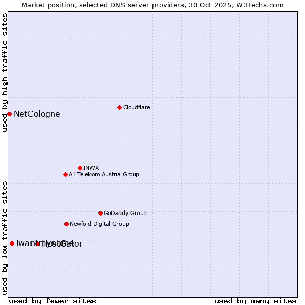 Market position of HostGator vs. iwantmyname vs. NetCologne
