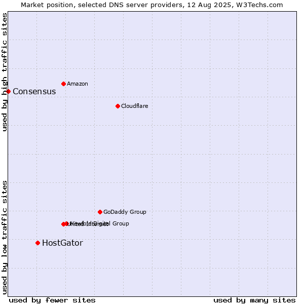 Market position of HostGator vs. Consensus