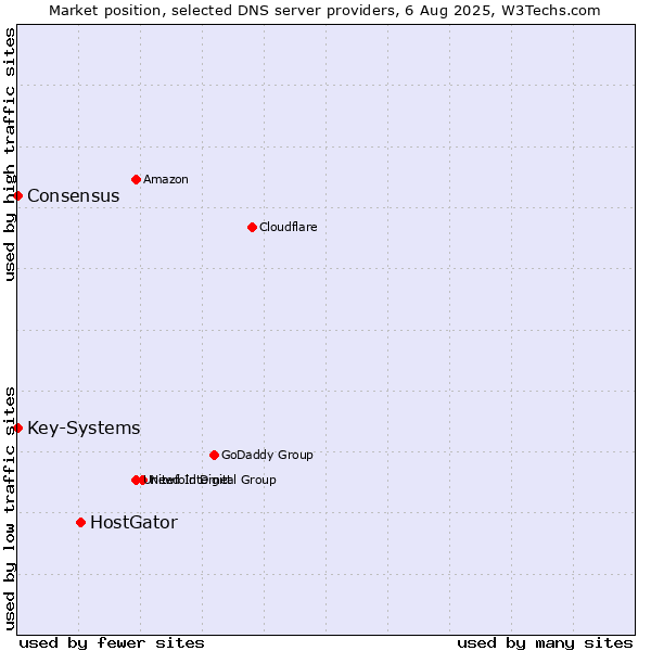 Market position of HostGator vs. Key-Systems vs. Consensus