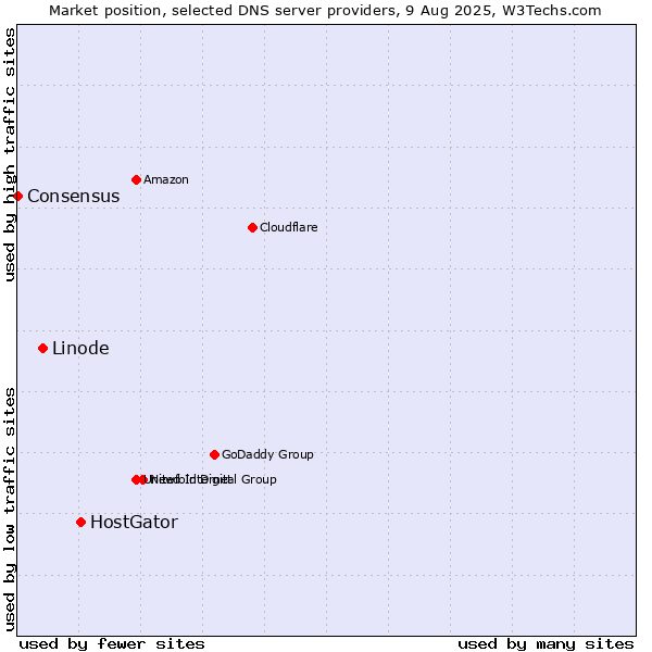 Market position of HostGator vs. Linode vs. Consensus