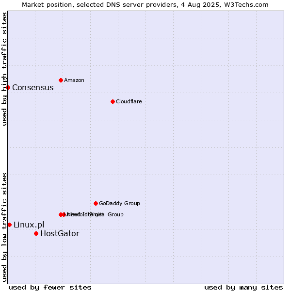 Market position of HostGator vs. Linux.pl vs. Consensus