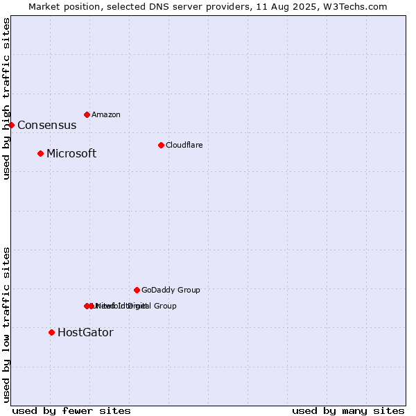 Market position of HostGator vs. Microsoft vs. Consensus