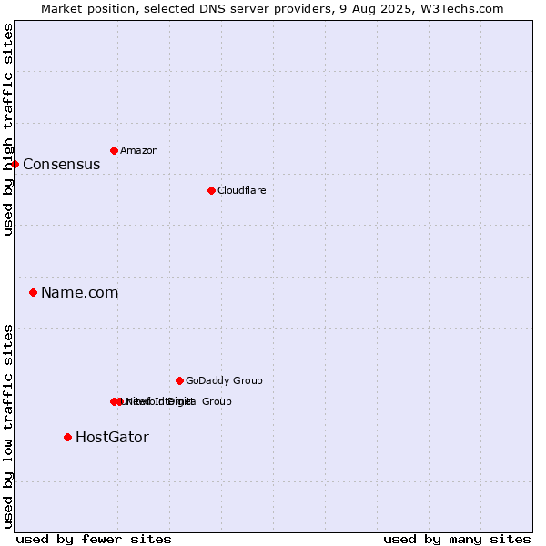 Market position of HostGator vs. Name.com vs. Consensus